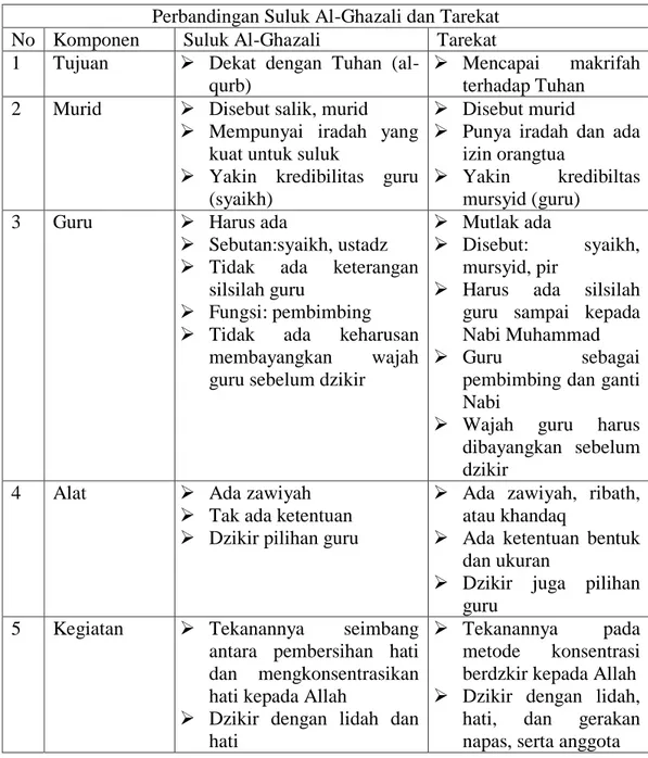 Tabel 4.19. Perbandingan Suluk Al-Ghazali dan Tarekat 