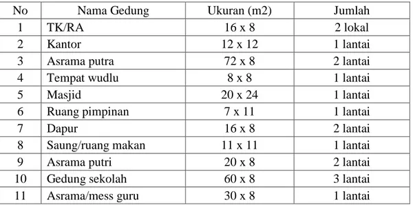 Tabel 4.11. Keadaan Sarana Prasarana Pondok Pesantren Ushuluddin 