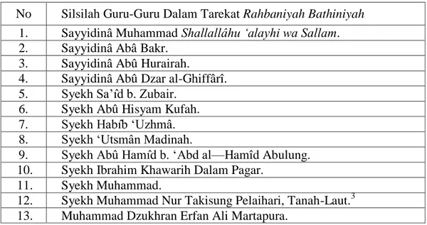 Tabel 4.5. Silsilah Guru-Guru Dalam Tarekat Rahbaniyah Bathiniyah  No  Silsilah Guru-Guru Dalam Tarekat Rahbaniyah Bathiniyah 
