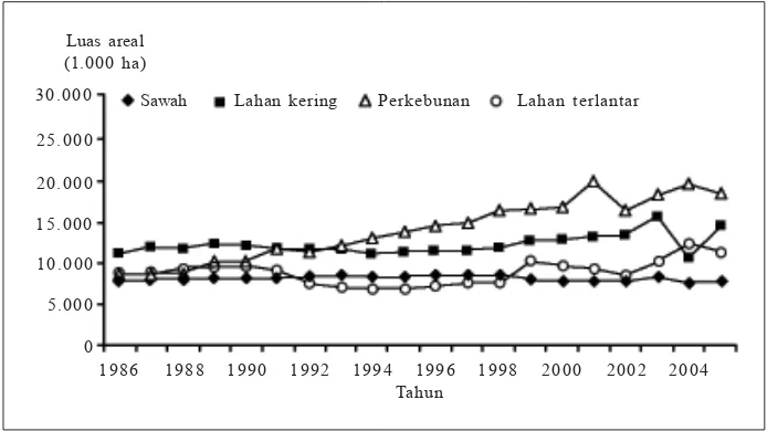 Gambar 1. Perkembangan lahan pertanian utama Indonesia, 1986−2005 (BadanPusat Statistik 1986−2006).