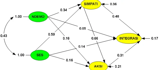 Gambar 2. Hasil Estimasi Parameter Structural ModelSosial Suku Tionghoa-Jawa pada Kelompok Sampel Gabungan YK- Integrasi SKA (Standardized, n = 333)