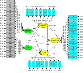 Gambar 3.Hasil Estimasi Parameter Hybrid Model Integrasi Sosial untuk Sampel Gabungan YK-SKA (Standardized, n = 333)
