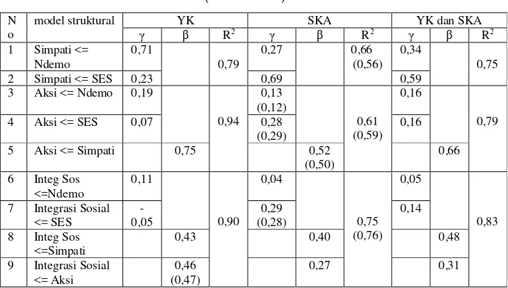 Tabel 2. Ringkasan Estimasi dan Pengujian Model Struktural 