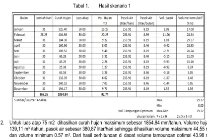 Tabel 1. Hasil skenario 1 