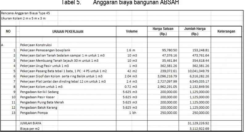 Tabel 5. Anggaran biaya bangunan ABSAH 
