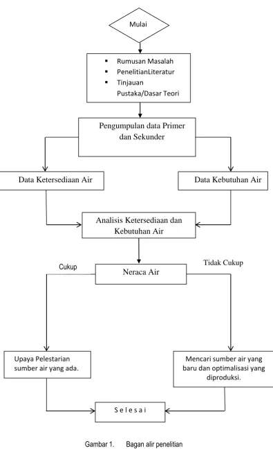 Gambar 1.  Bagan alir penelitian  