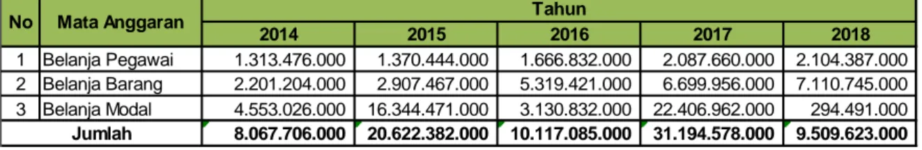 Tabel 1.1. Alokasi Anggaran Balai Litbangkes Papua Tahun 2014 – 2018 