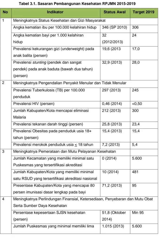 Tabel 3.1. Sasaran Pembangunan Kesehatan RPJMN 2015-2019 