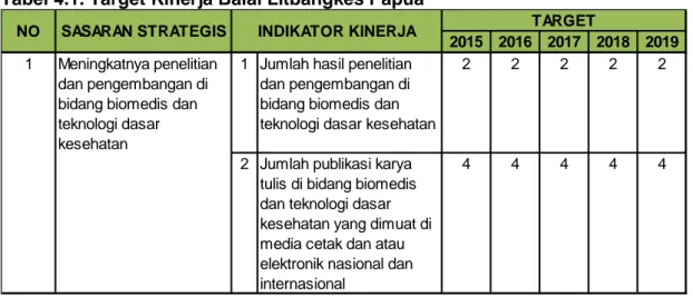 Tabel 4.1. Target Kinerja Balai Litbangkes Papua 