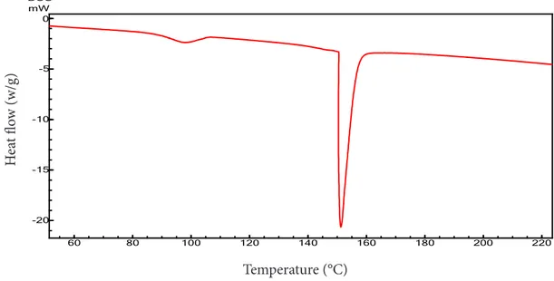 Figure 5 Curve of thermal stability catfish swim bledders collagen soluble in the enzyme papain.6080100120140160180200220Temp [C]-20-15-10-50mWDSCHeat flow (w/g)Temperature (°C)