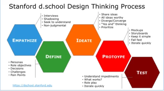 Gambar 2.1 Design Thinking Model Stanford d.school 