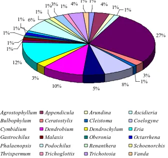 Gambar 3. grafik keragaman spesies pada genus anggrek epifit 