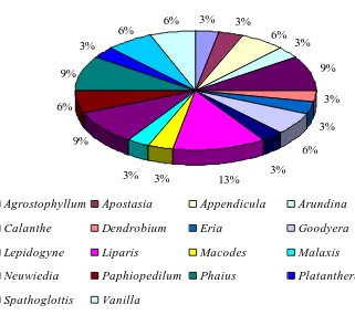 Gambar 4. grafik keragaman spesies pada genus anggrek teresterial