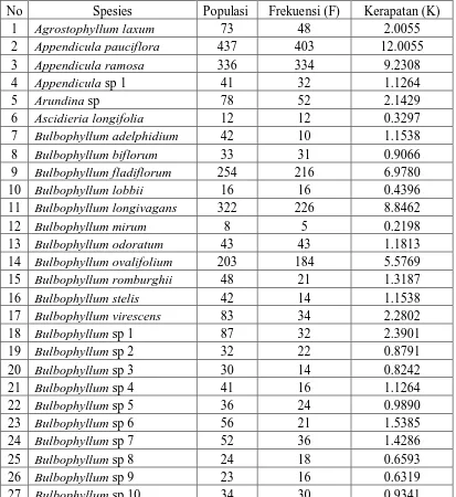 Tabel 3a : Tingkat populasi, frekuensi dan kerapatan jenis anggrek epifit 