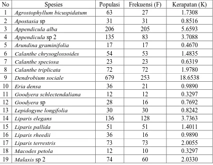 Tabel 3b : Tingkat populasi, frekuensi dan kerapatan jenis anggrek teresterial  