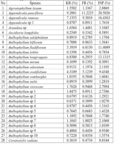 Tabel 4a : Nilai kerapatan relatif, frekuensi relatif dan indeks nilai penting jenis anggrek epifit 