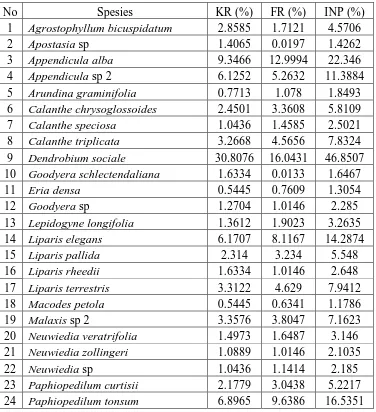 Tabel 4b : Nilai kerapatan relatif, frekuensi relatif dan indeks nilai penting jenis anggrek teresterial 