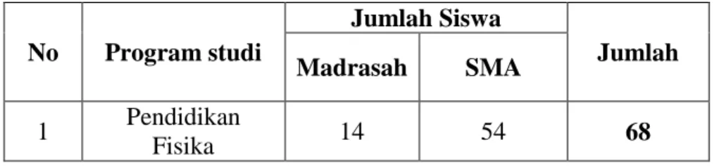 Tabel 1  Keadaan  Populasi  Mahasiswa  Prograrm  Pendidikan  Fisika  Fakultas  Tarbiyah dan Keguruan Angkatan 2008 UIN Alauddin Makassar  