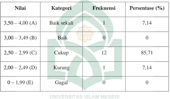 Tabel 4.   Kategori Nilai Hasil Belajar Fisika Dasar I Input Madrasah Program Studi  Pendidikan Fisika  Fakultas  Tarbiyah dan Keguruan  Angkatan 2008 UIN  Alauddin Makassar  