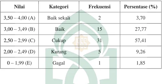 Tabel 7.   Kategori  Nilai  Hasil  Belajar  Fisika  Dasar  I  Input  SMA  Program  Studi  Pendidikan Fisika  Fakultas  Tarbiyah dan Keguruan  Angkatan 2008 UIN  Alauddin Makassar  
