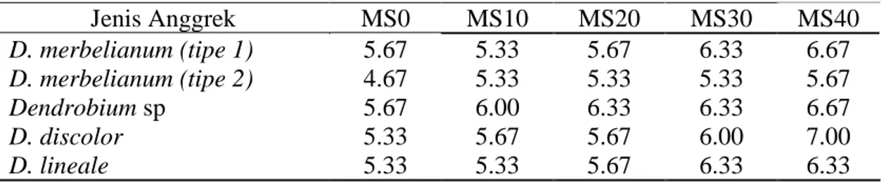 Tabel 2.  Rata-rata jumlah akar tanaman pada saat akhir pengamatan  Jenis Anggrek  MS0  MS10  MS20  MS30  MS40  D