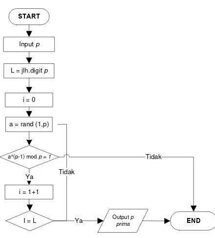 Gambar 3. 6. Flowchart Algoritma Pohlig-Hellman Multiple-key  