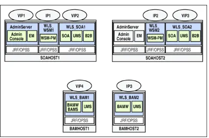 Figure 2–1IPs and VIPs Mapped to Administration Server and Managed Servers