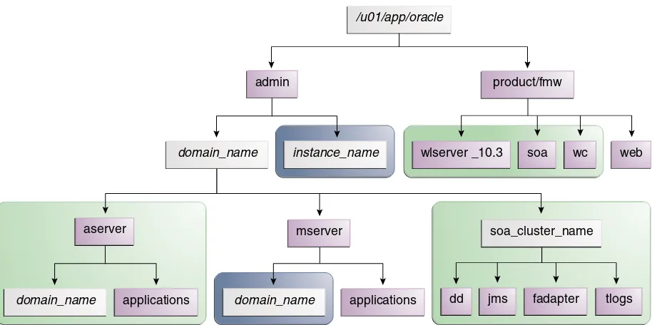 Figure 2–2Directory Structure