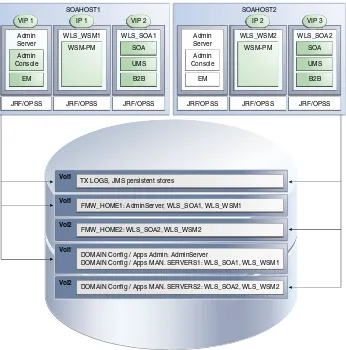Figure 2–3Example Configuration for Shared Storage