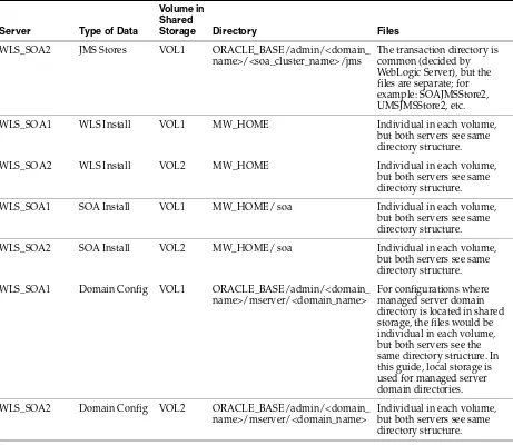 Table 2–5(Cont.) Contents of Shared Storage