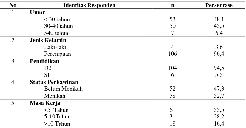 Tabel 4.1 Distribusi Frekuensi dan Persentase Karakteristik Perawat Pelaksana di Rumah Sakit Umum Sari Mutiara Medan ( n=110) 