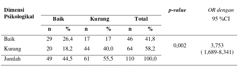 Tabel 4.5. Hubungan Iklim Kerja dengan Kinerja Perawat Pelaksana di Rumah Sakit Umum Sari Mutiara Medan ( n=110) 
