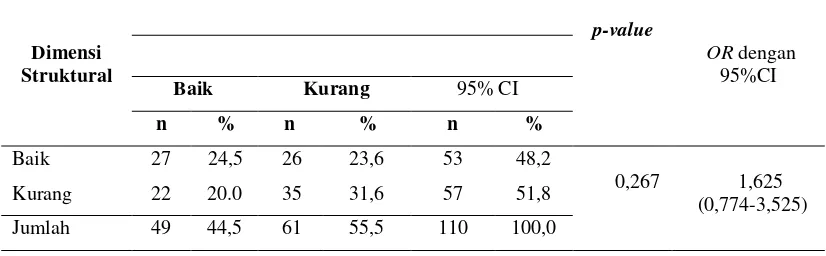 Tabel 4.7. Hubungan Dimensi Struktural  dengan Kinerja Perawat Pelaksana  di Rumah Sakit Umum Sari Mutiara Medan ( n=110) 