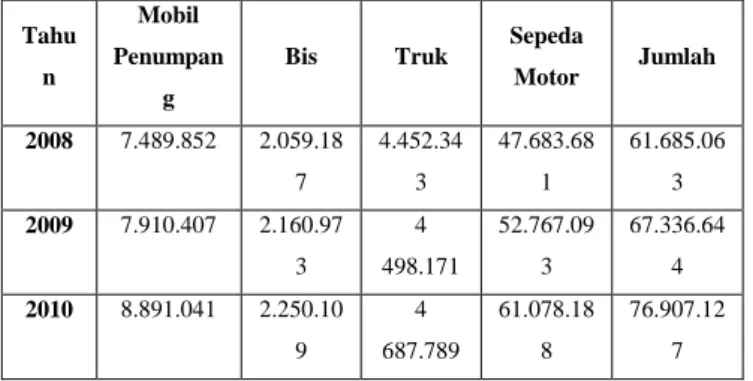 Tabel 1   Data  Produksi  Kendaraan  Bermotor  di  Indonesia  Tahu n  Mobil  Penumpan g 