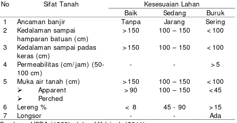 Tabel 2.1. Kesesuaian lahan untuk tempat pembuangan sampah 