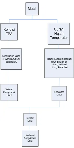 Gambar 3.1 Diagram analisa data penelitian 
