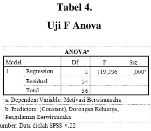 Tabel 4.    Uji F Anova 