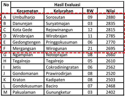 Tabel 1.1. Hasil Evaluasi Kampung Hijau Perkotaan Terbaik Kota Yogyakarta  Sumber: BLH Kota Yogyakarta, 2014 