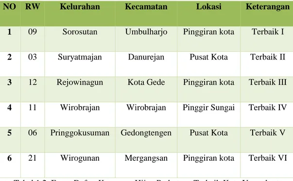 Tabel 1.2. Enam Daftar Kampung Hijau Perkotaan Terbaik Kota Yogyakarta,  Sumber: BLH Kota Yogyakarta, 2014 