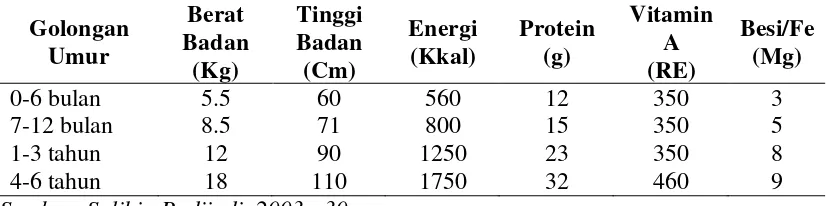 Tabel 2.2. Angka Kecukupan Energi (AKE) dan Protein (AKP) pada Anak 