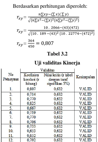 Tabel 3.2  Uji validitas Kinerja 