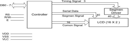 Gambar 2.9 Diagram Blok Tampilan Kristal Cair (LCD) 