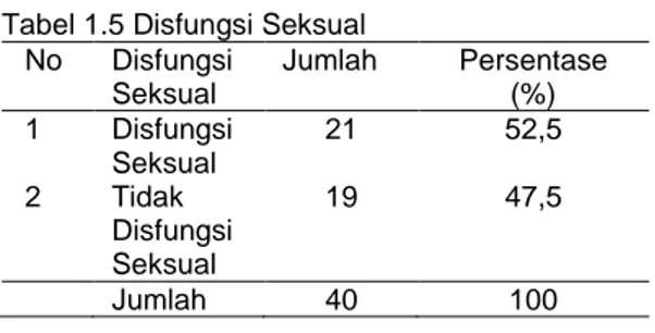 Tabel 1.5 Disfungsi Seksual No Disfungsi Seksual Jumlah Persentase(%) 1 Disfungsi Seksual 21 52,5 2 Tidak Disfungsi Seksual 19 47,5 Jumlah 40 100