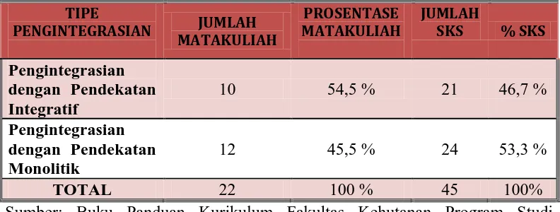 Tabel 3.2.6. Relevansi Kurikulum Program Studi Budidaya Hutan di Universitas 