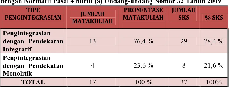 Tabel 3.1.1. Relevansi Kurikulum Program Studi Biologi di Universitas Sumatera Utara 