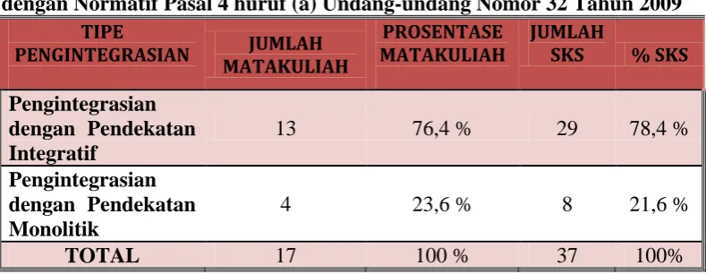 Tabel 3.1.1. Relevansi Kurikulum Program Studi Biologi di Universitas Sumatera Utara 