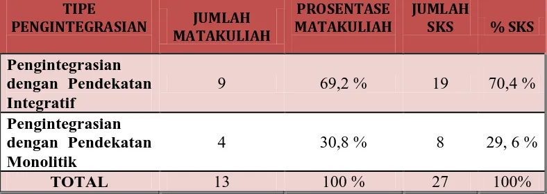 Tabel 3.1.2.  Relevansi Kurikulum Program Studi Kimia di Universitas Sumatera Utara 
