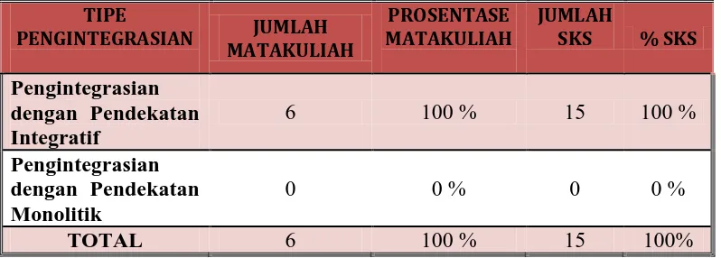 Tabel 3.1.3. Relevansi Kurikulum Fakultas Farmasi di Universitas Sumatera Utara 