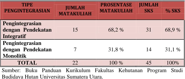 Tabel 3.1.6. mendeskripsikan pengintegrasian matakuliah 