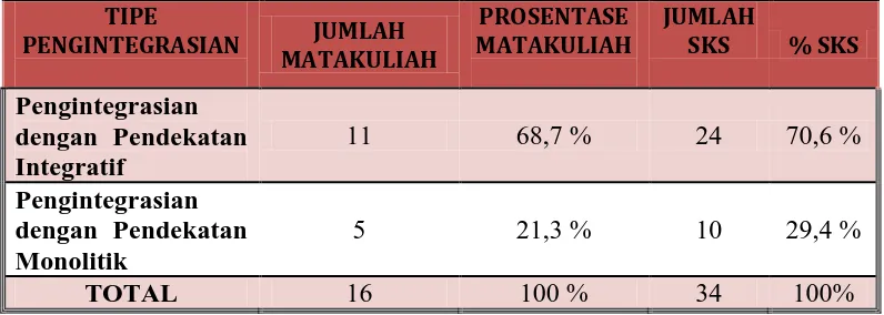 Tabel 3.2.2. Relevansi Kurikulum Program Studi Kimia di Universitas Sumatera Utara 